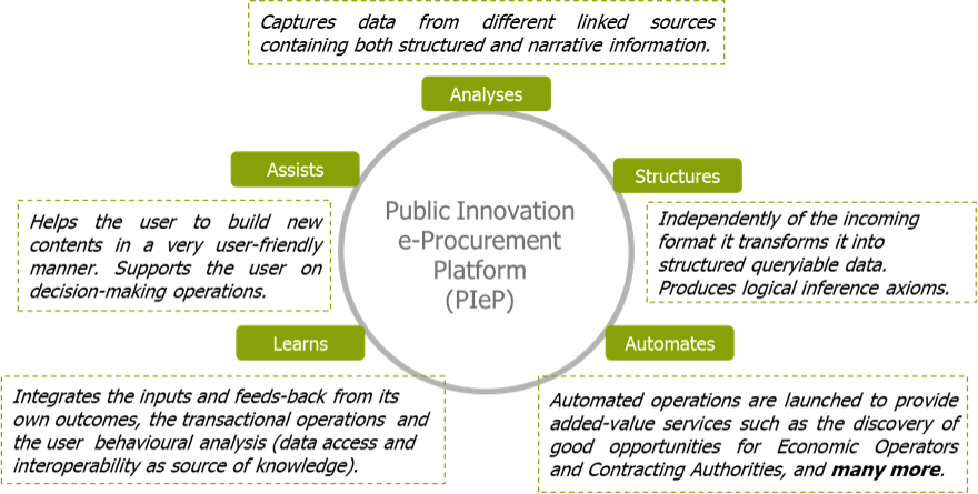 Elements of the Public Innovation eProcurement Plattform (PIeP)