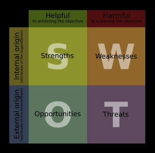 Exploring your Strengths, Weaknesses, Opportunities and Threats